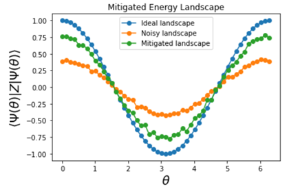 Energy landscape plot from “Variational Quantum Eigensolver improved with Zero Noise Extrapolation” tutorial Energy landscape plot from “Variational Quantum Eigensolver improved with Zero Noise Extrapolation” tutorial