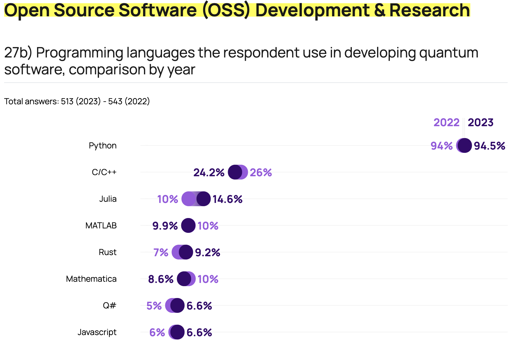 Language of Choice for QOSS development with Year-on-year (YoY) comparison 2022-2023.