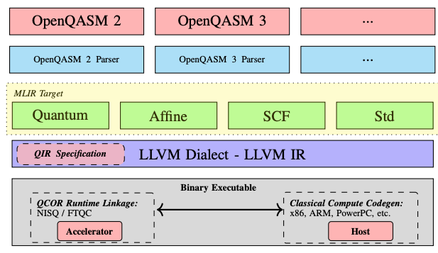 MLIR layers lowering languages to the QIR. Figure 1: Demonstration of MLIR layers and lowering languages to a QIR representation.