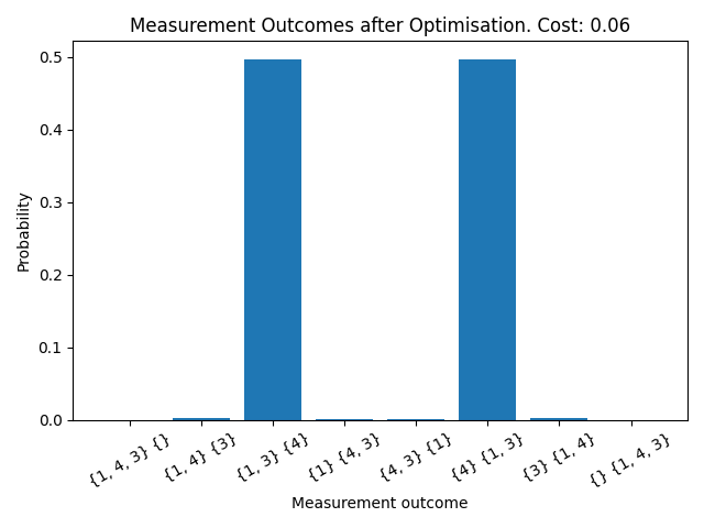 Plot of measurement outcome probabilities from circuit.